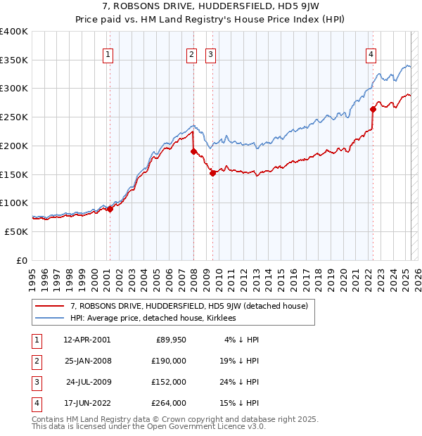 7, ROBSONS DRIVE, HUDDERSFIELD, HD5 9JW: Price paid vs HM Land Registry's House Price Index