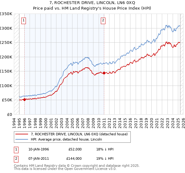 7, ROCHESTER DRIVE, LINCOLN, LN6 0XQ: Price paid vs HM Land Registry's House Price Index