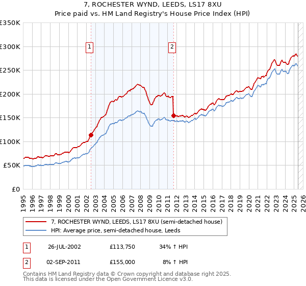 7, ROCHESTER WYND, LEEDS, LS17 8XU: Price paid vs HM Land Registry's House Price Index