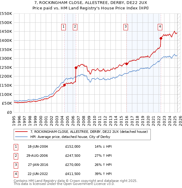 7, ROCKINGHAM CLOSE, ALLESTREE, DERBY, DE22 2UX: Price paid vs HM Land Registry's House Price Index