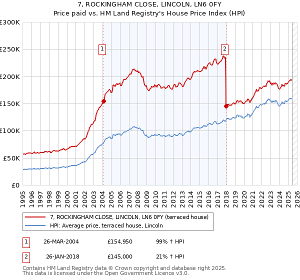 7, ROCKINGHAM CLOSE, LINCOLN, LN6 0FY: Price paid vs HM Land Registry's House Price Index