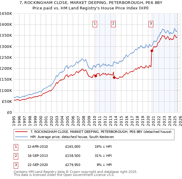 7, ROCKINGHAM CLOSE, MARKET DEEPING, PETERBOROUGH, PE6 8BY: Price paid vs HM Land Registry's House Price Index