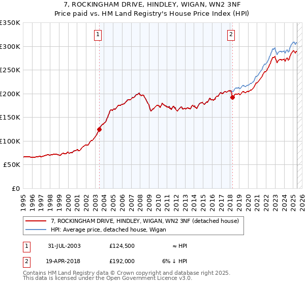 7, ROCKINGHAM DRIVE, HINDLEY, WIGAN, WN2 3NF: Price paid vs HM Land Registry's House Price Index