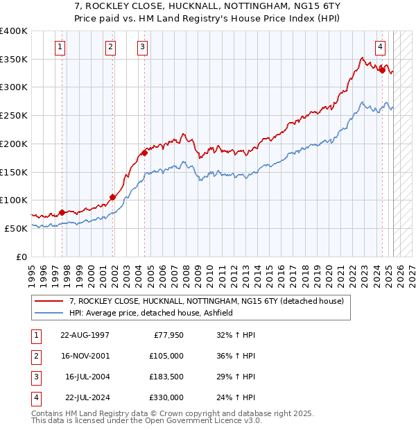 7, ROCKLEY CLOSE, HUCKNALL, NOTTINGHAM, NG15 6TY: Price paid vs HM Land Registry's House Price Index