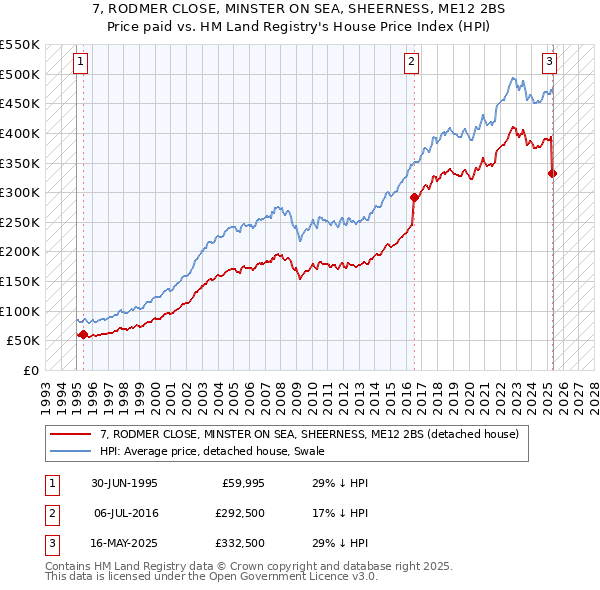 7, RODMER CLOSE, MINSTER ON SEA, SHEERNESS, ME12 2BS: Price paid vs HM Land Registry's House Price Index