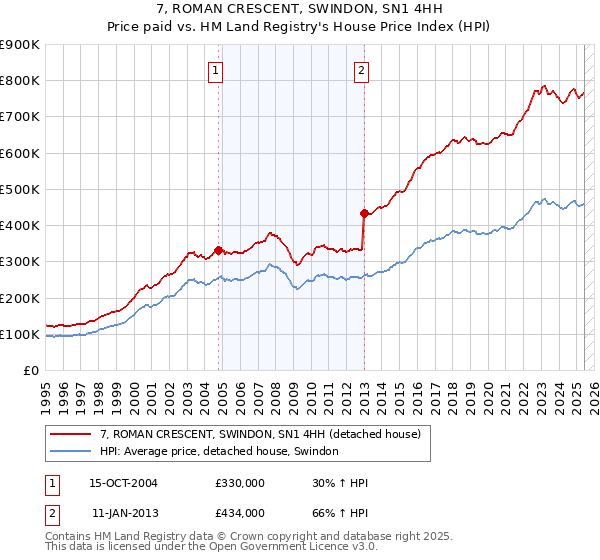 7, ROMAN CRESCENT, SWINDON, SN1 4HH: Price paid vs HM Land Registry's House Price Index