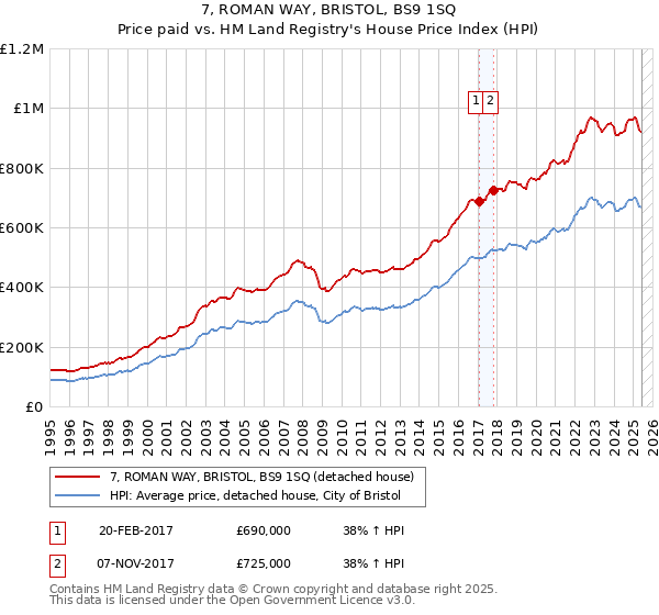 7, ROMAN WAY, BRISTOL, BS9 1SQ: Price paid vs HM Land Registry's House Price Index
