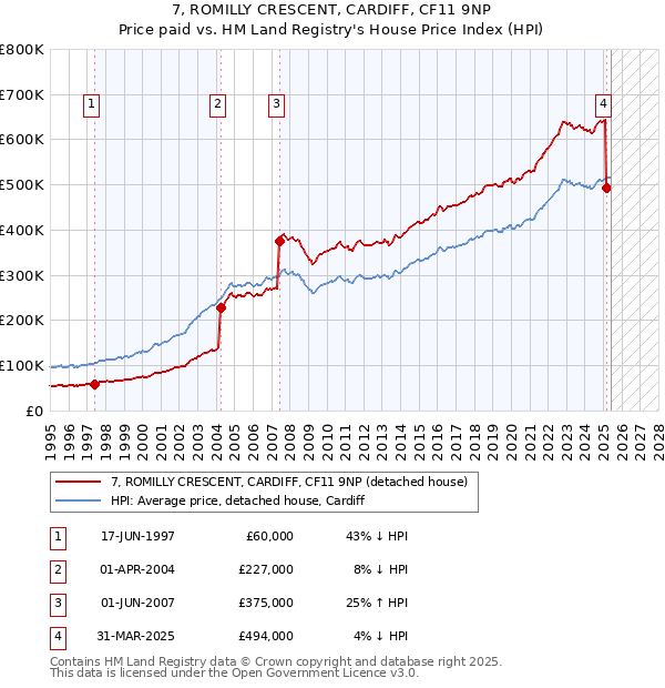 7, ROMILLY CRESCENT, CARDIFF, CF11 9NP: Price paid vs HM Land Registry's House Price Index