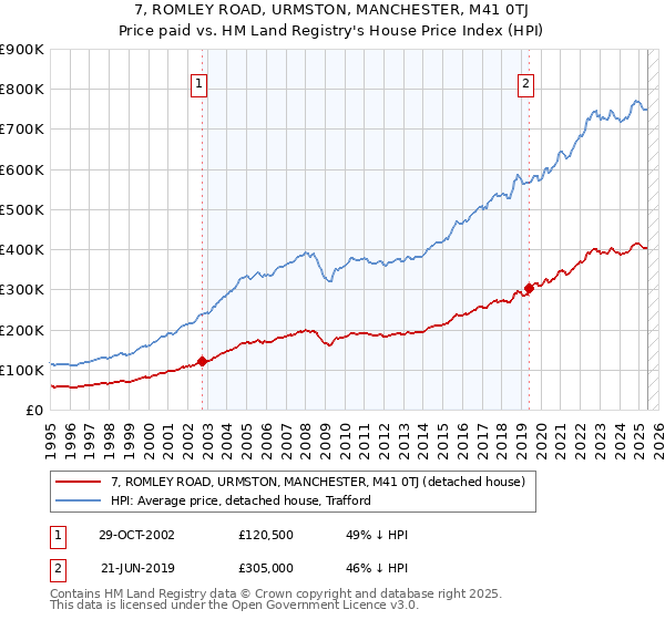 7, ROMLEY ROAD, URMSTON, MANCHESTER, M41 0TJ: Price paid vs HM Land Registry's House Price Index