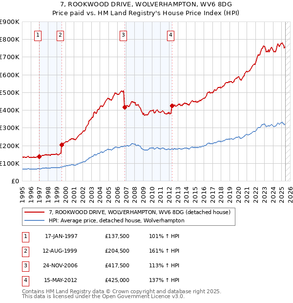 7, ROOKWOOD DRIVE, WOLVERHAMPTON, WV6 8DG: Price paid vs HM Land Registry's House Price Index