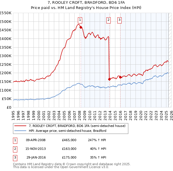 7, ROOLEY CROFT, BRADFORD, BD6 1FA: Price paid vs HM Land Registry's House Price Index