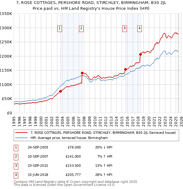 7, ROSE COTTAGES, PERSHORE ROAD, STIRCHLEY, BIRMINGHAM, B30 2JL: Price paid vs HM Land Registry's House Price Index