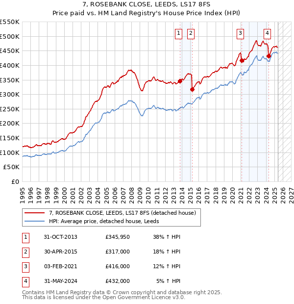 7, ROSEBANK CLOSE, LEEDS, LS17 8FS: Price paid vs HM Land Registry's House Price Index