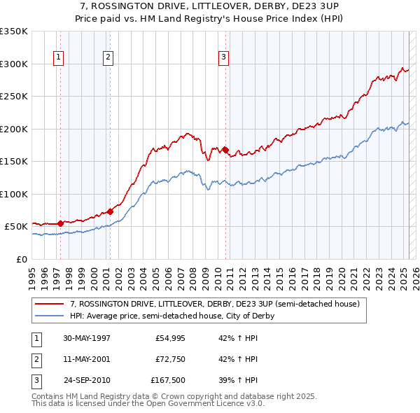 7, ROSSINGTON DRIVE, LITTLEOVER, DERBY, DE23 3UP: Price paid vs HM Land Registry's House Price Index