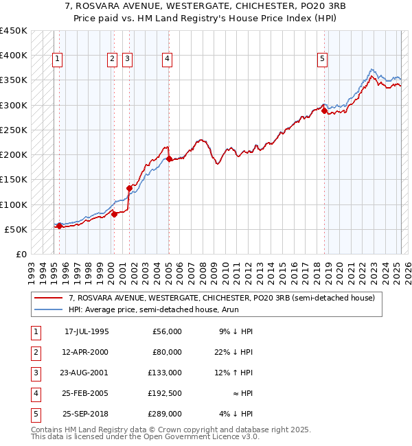 7, ROSVARA AVENUE, WESTERGATE, CHICHESTER, PO20 3RB: Price paid vs HM Land Registry's House Price Index