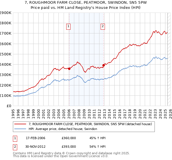 7, ROUGHMOOR FARM CLOSE, PEATMOOR, SWINDON, SN5 5PW: Price paid vs HM Land Registry's House Price Index