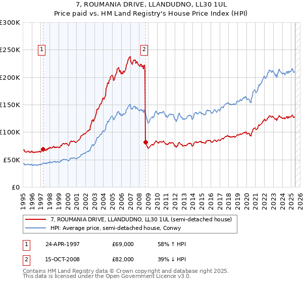 7, ROUMANIA DRIVE, LLANDUDNO, LL30 1UL: Price paid vs HM Land Registry's House Price Index