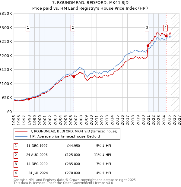 7, ROUNDMEAD, BEDFORD, MK41 9JD: Price paid vs HM Land Registry's House Price Index