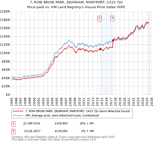 7, ROW BROW PARK, DEARHAM, MARYPORT, CA15 7JU: Price paid vs HM Land Registry's House Price Index