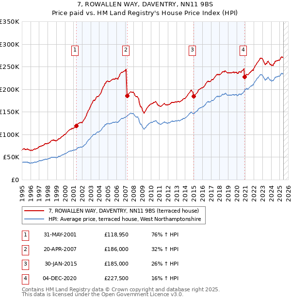 7, ROWALLEN WAY, DAVENTRY, NN11 9BS: Price paid vs HM Land Registry's House Price Index