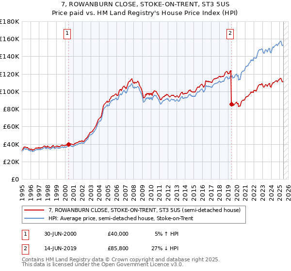 7, ROWANBURN CLOSE, STOKE-ON-TRENT, ST3 5US: Price paid vs HM Land Registry's House Price Index