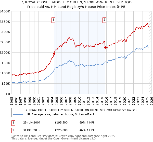 7, ROYAL CLOSE, BADDELEY GREEN, STOKE-ON-TRENT, ST2 7QD: Price paid vs HM Land Registry's House Price Index