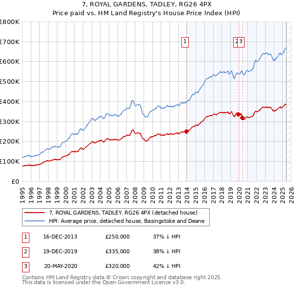 7, ROYAL GARDENS, TADLEY, RG26 4PX: Price paid vs HM Land Registry's House Price Index