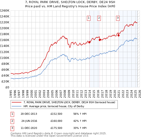 7, ROYAL PARK DRIVE, SHELTON LOCK, DERBY, DE24 9SH: Price paid vs HM Land Registry's House Price Index