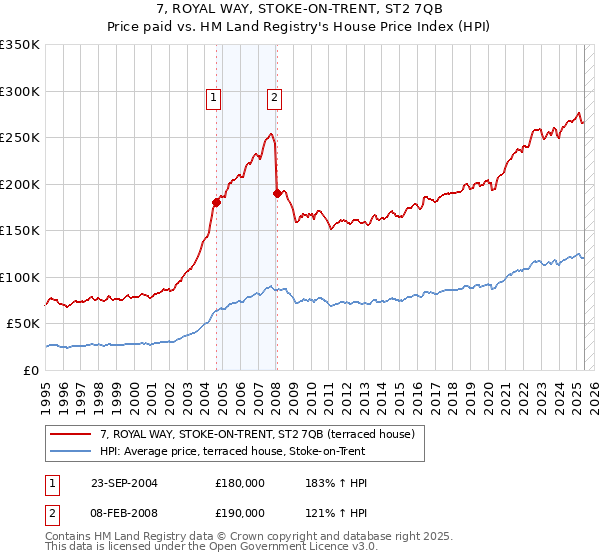 7, ROYAL WAY, STOKE-ON-TRENT, ST2 7QB: Price paid vs HM Land Registry's House Price Index
