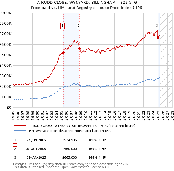 7, RUDD CLOSE, WYNYARD, BILLINGHAM, TS22 5TG: Price paid vs HM Land Registry's House Price Index