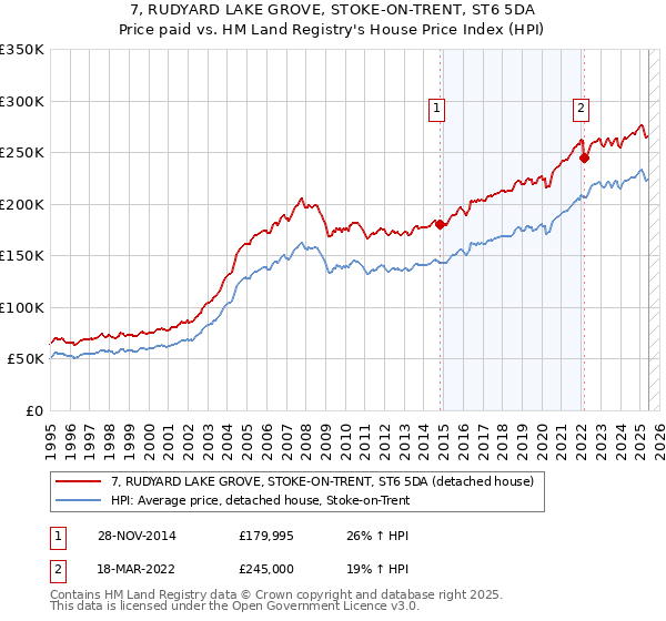 7, RUDYARD LAKE GROVE, STOKE-ON-TRENT, ST6 5DA: Price paid vs HM Land Registry's House Price Index