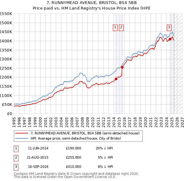 7, RUNNYMEAD AVENUE, BRISTOL, BS4 5BB: Price paid vs HM Land Registry's House Price Index