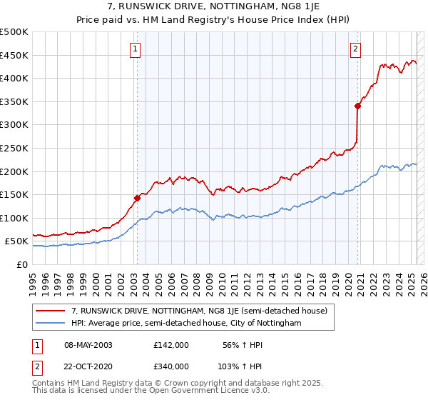 7, RUNSWICK DRIVE, NOTTINGHAM, NG8 1JE: Price paid vs HM Land Registry's House Price Index
