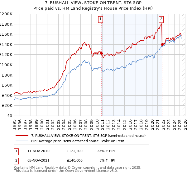 7, RUSHALL VIEW, STOKE-ON-TRENT, ST6 5GP: Price paid vs HM Land Registry's House Price Index