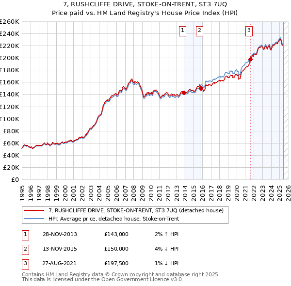 7, RUSHCLIFFE DRIVE, STOKE-ON-TRENT, ST3 7UQ: Price paid vs HM Land Registry's House Price Index