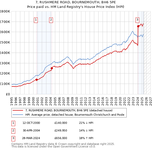 7, RUSHMERE ROAD, BOURNEMOUTH, BH6 5PE: Price paid vs HM Land Registry's House Price Index