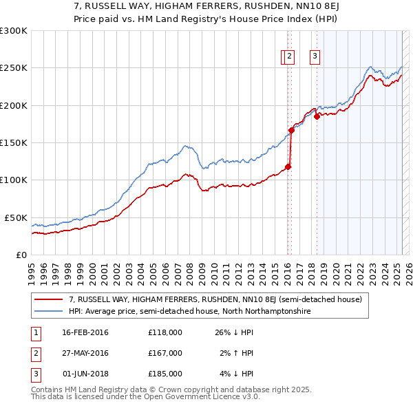 7, RUSSELL WAY, HIGHAM FERRERS, RUSHDEN, NN10 8EJ: Price paid vs HM Land Registry's House Price Index