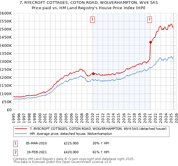 7, RYECROFT COTTAGES, COTON ROAD, WOLVERHAMPTON, WV4 5AS: Price paid vs HM Land Registry's House Price Index