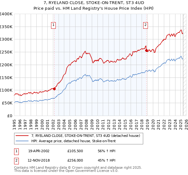 7, RYELAND CLOSE, STOKE-ON-TRENT, ST3 4UD: Price paid vs HM Land Registry's House Price Index