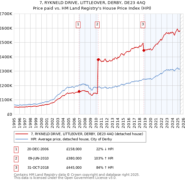 7, RYKNELD DRIVE, LITTLEOVER, DERBY, DE23 4AQ: Price paid vs HM Land Registry's House Price Index