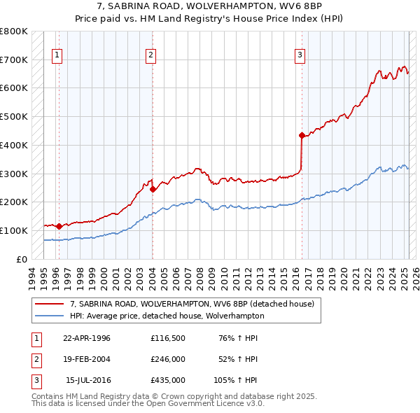 7, SABRINA ROAD, WOLVERHAMPTON, WV6 8BP: Price paid vs HM Land Registry's House Price Index