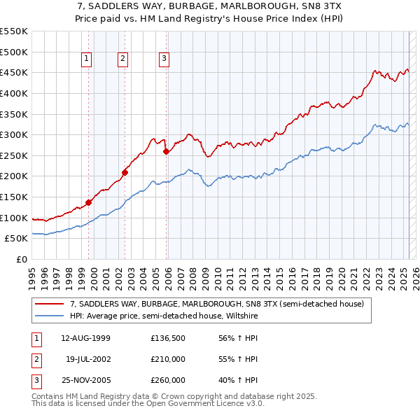 7, SADDLERS WAY, BURBAGE, MARLBOROUGH, SN8 3TX: Price paid vs HM Land Registry's House Price Index
