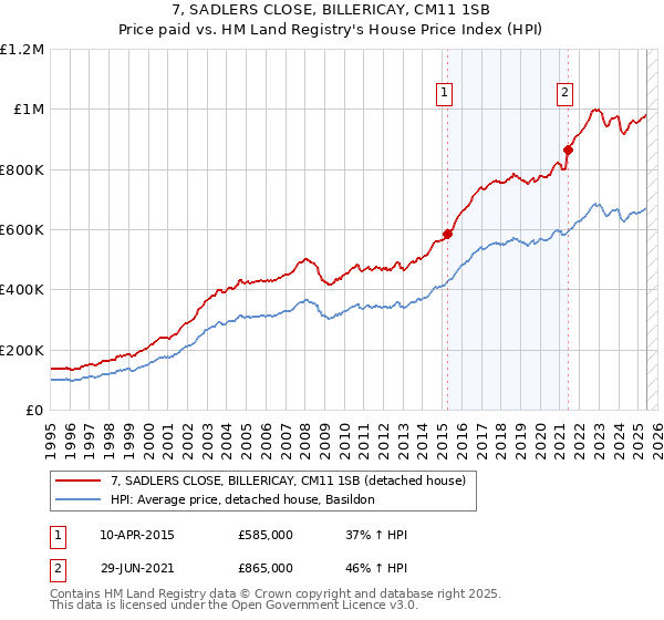 7, SADLERS CLOSE, BILLERICAY, CM11 1SB: Price paid vs HM Land Registry's House Price Index