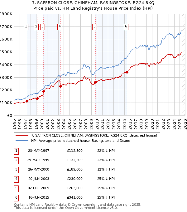 7, SAFFRON CLOSE, CHINEHAM, BASINGSTOKE, RG24 8XQ: Price paid vs HM Land Registry's House Price Index