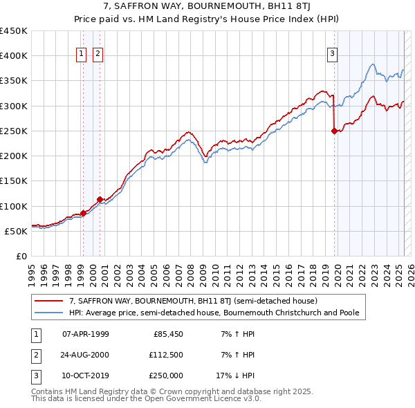 7, SAFFRON WAY, BOURNEMOUTH, BH11 8TJ: Price paid vs HM Land Registry's House Price Index