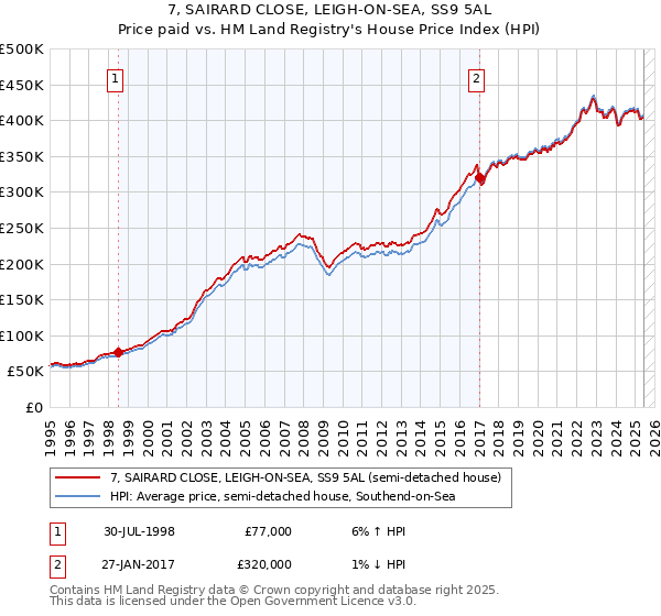 7, SAIRARD CLOSE, LEIGH-ON-SEA, SS9 5AL: Price paid vs HM Land Registry's House Price Index
