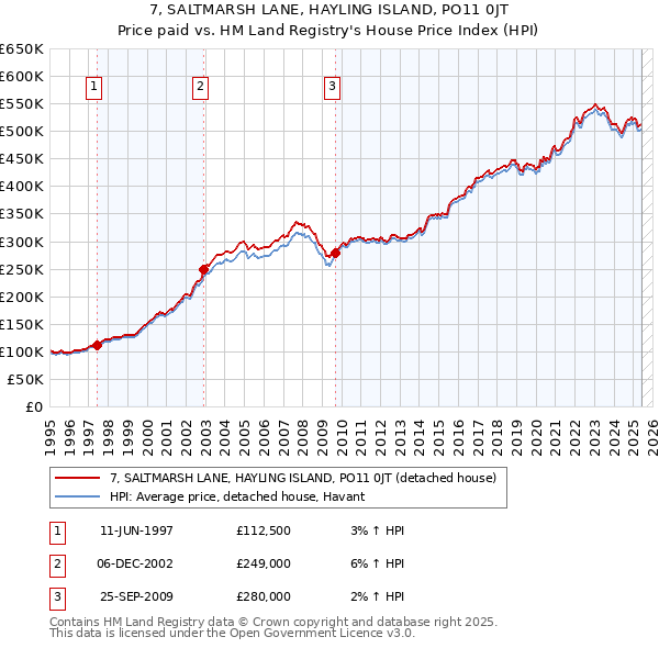 7, SALTMARSH LANE, HAYLING ISLAND, PO11 0JT: Price paid vs HM Land Registry's House Price Index