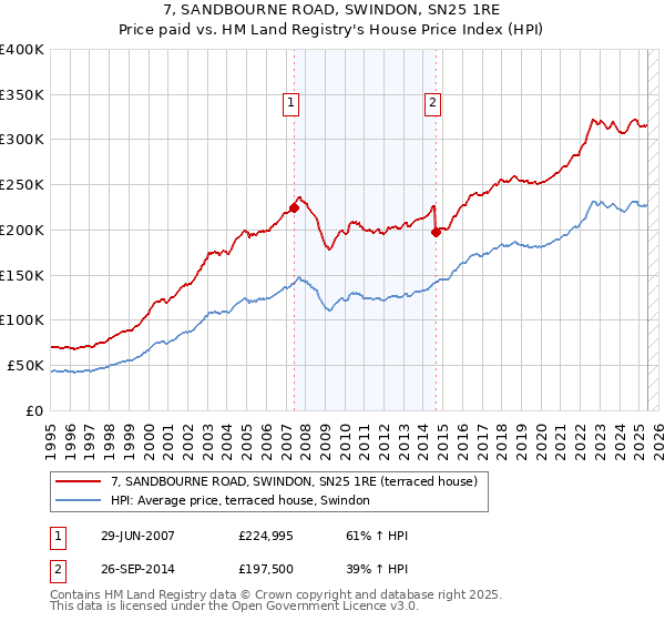 7, SANDBOURNE ROAD, SWINDON, SN25 1RE: Price paid vs HM Land Registry's House Price Index