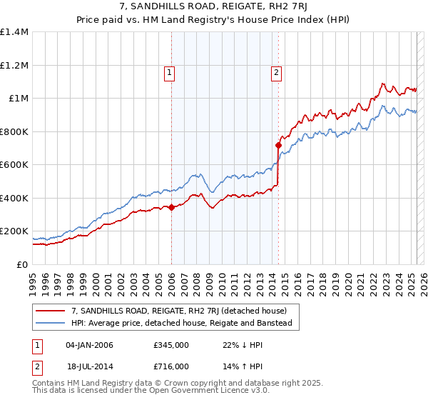 7, SANDHILLS ROAD, REIGATE, RH2 7RJ: Price paid vs HM Land Registry's House Price Index