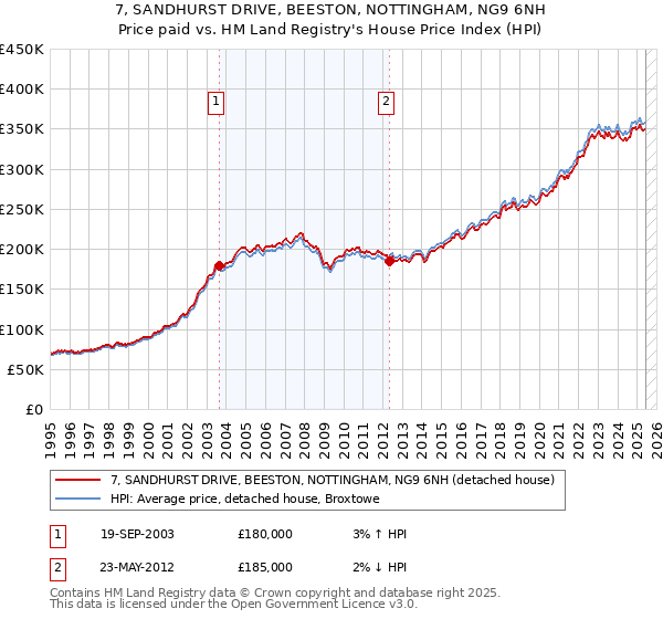 7, SANDHURST DRIVE, BEESTON, NOTTINGHAM, NG9 6NH: Price paid vs HM Land Registry's House Price Index